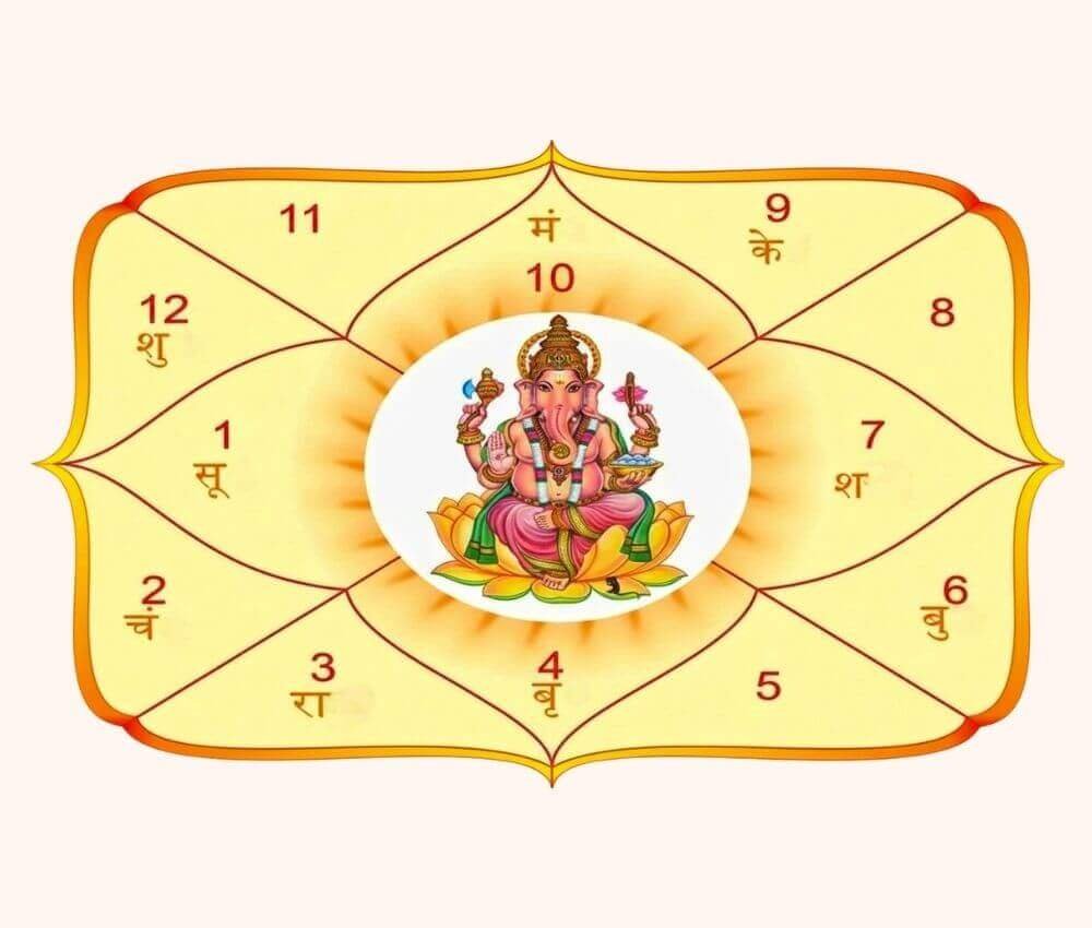 Birth Chart Analysis