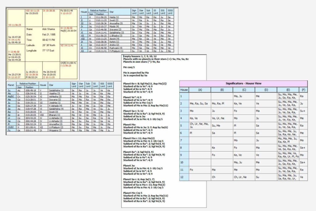 4-Step Theory of KP Astrology Predictions